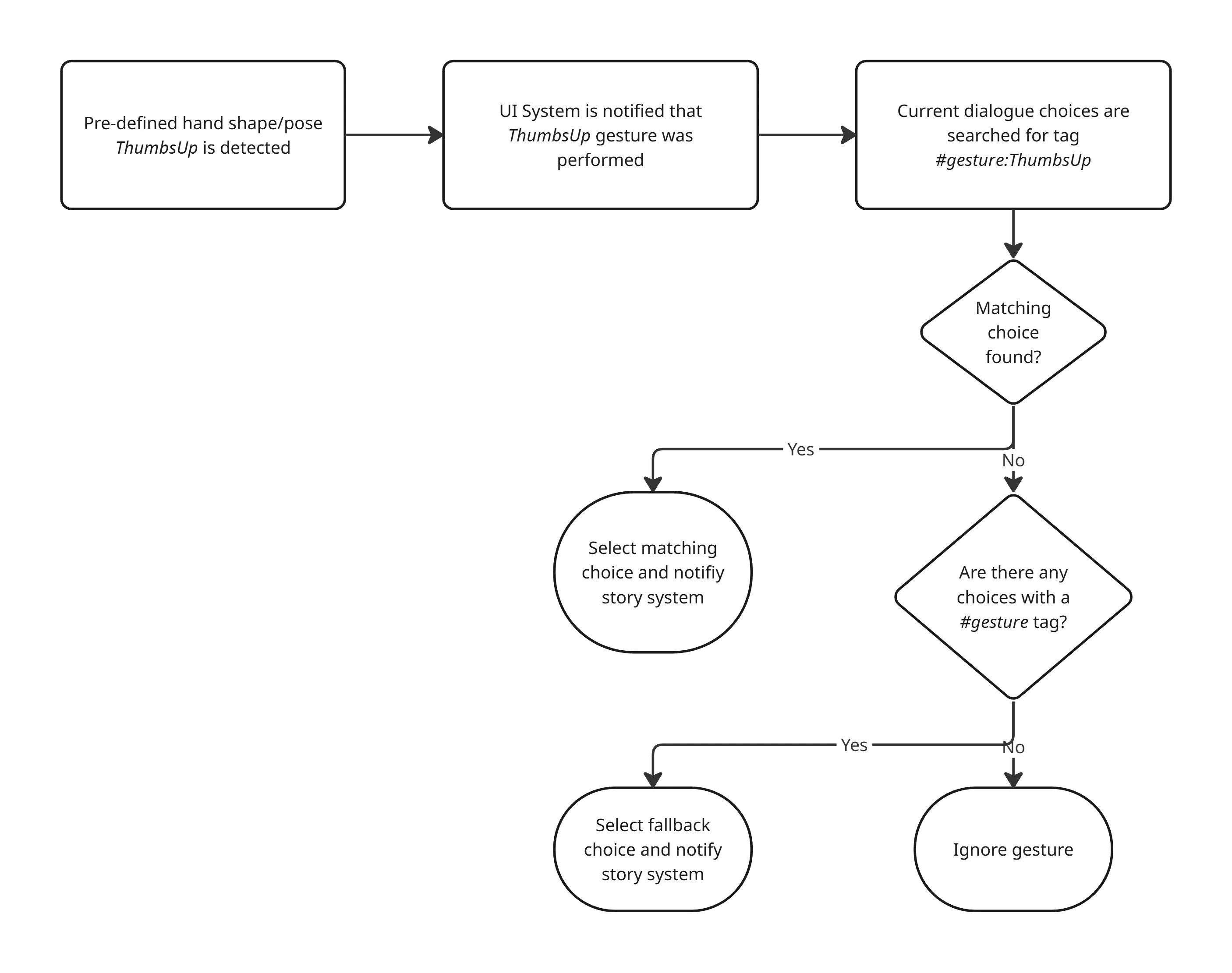 A flow diagram showing how gestures are recognized and validated