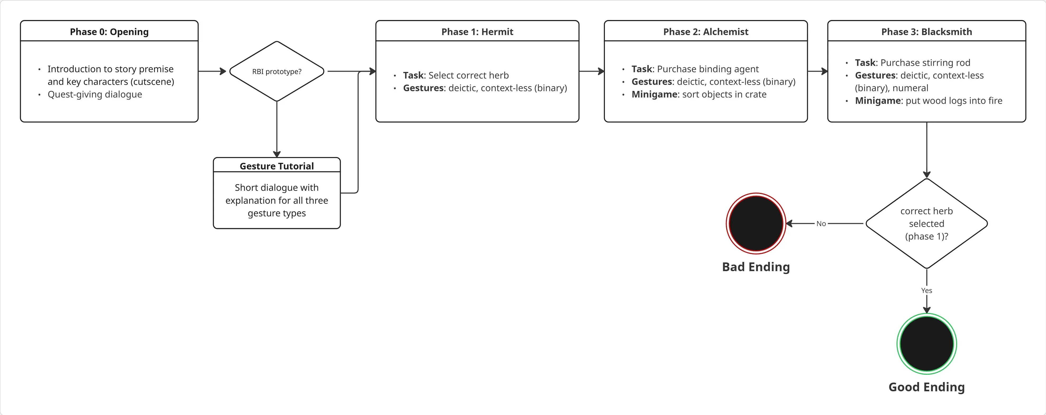 A flow diagram showing the branching narrative and quest progression