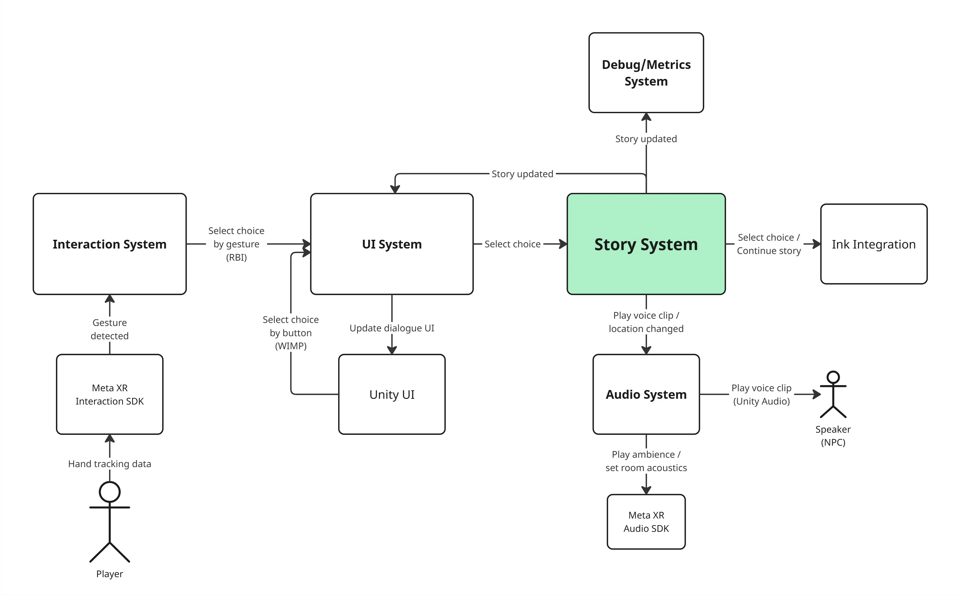 A diagram showing the system architecture of the project